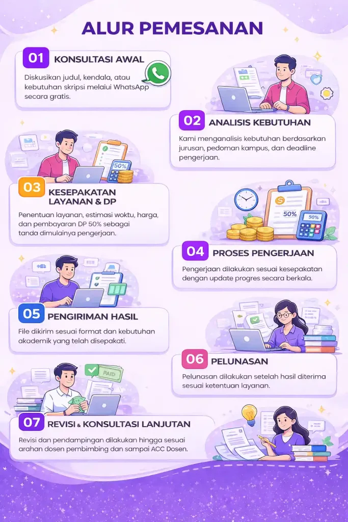 Proses Pemesanan Jasa Skripsi