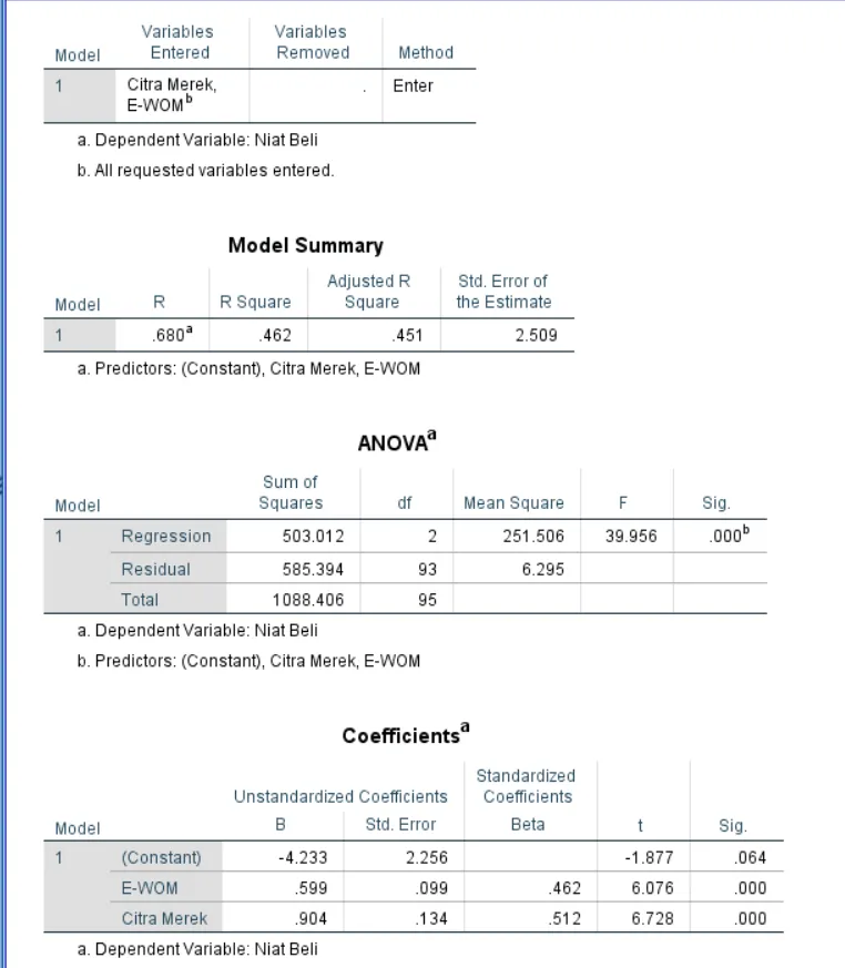 Hasil Analisis Regresi Linear Berganda, Uji F, Uji T