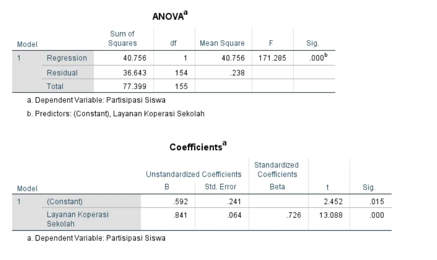Hasil Analisis Regresi Linear Sederhana Uji F, Uji T