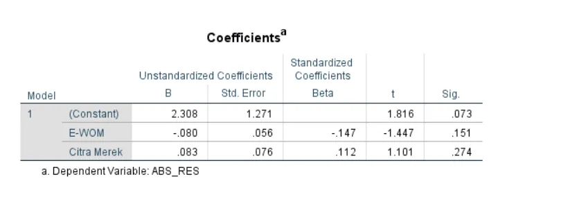 Hasil Uji Heterokedastisitas