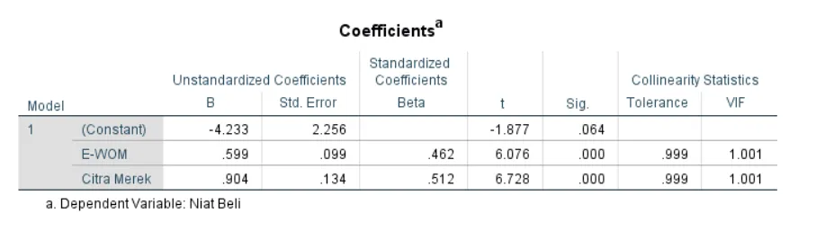 Hasil Uji Multikolinearitas