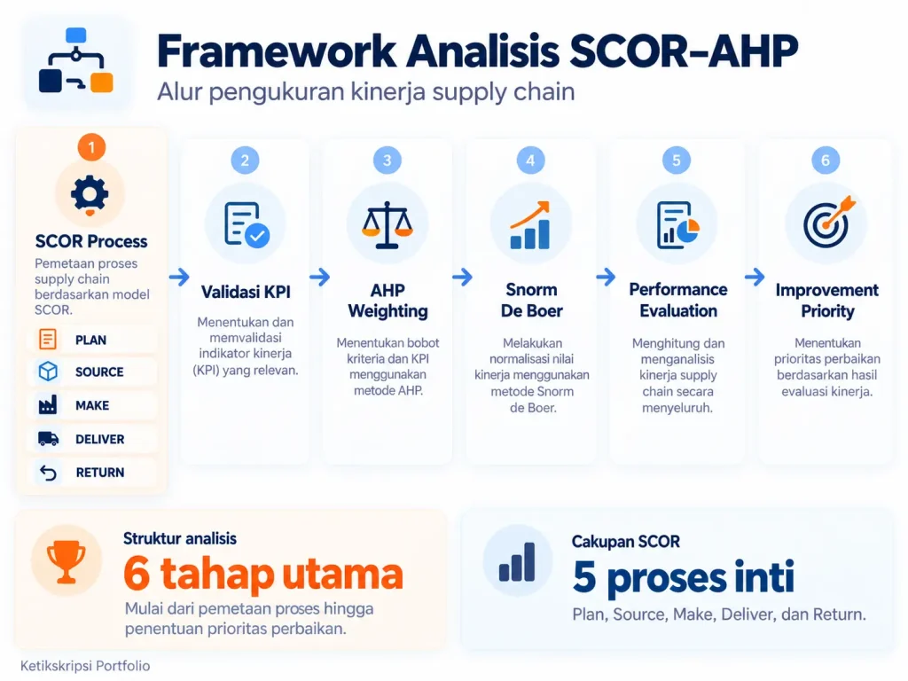 Portfolio 4 Framework Analisis SCOR–AHP
