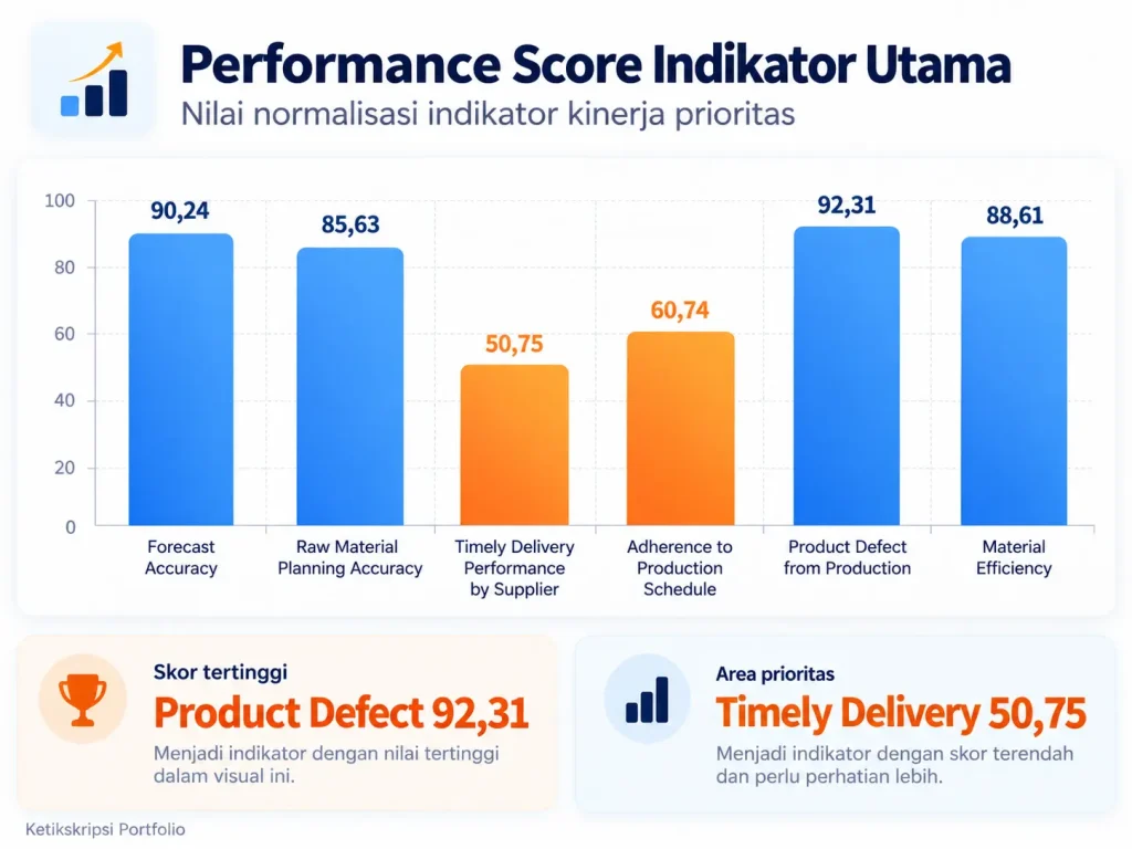Portfolio 4 Performance Score Indikator Utama