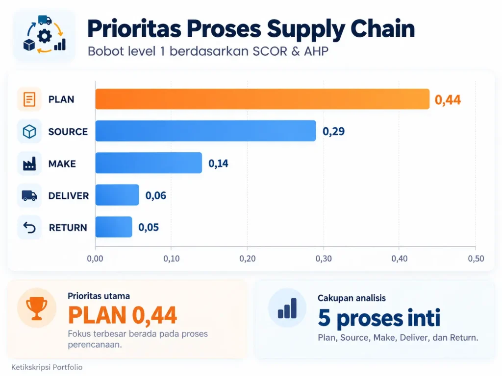 Portfolio 4 Prioritas Proses Supply Chain
