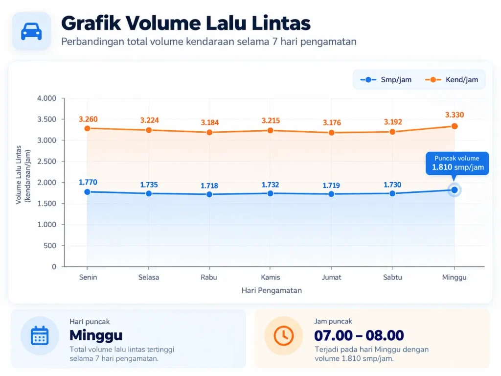 portfolio 3 Grafik Volume Lalu Lintas