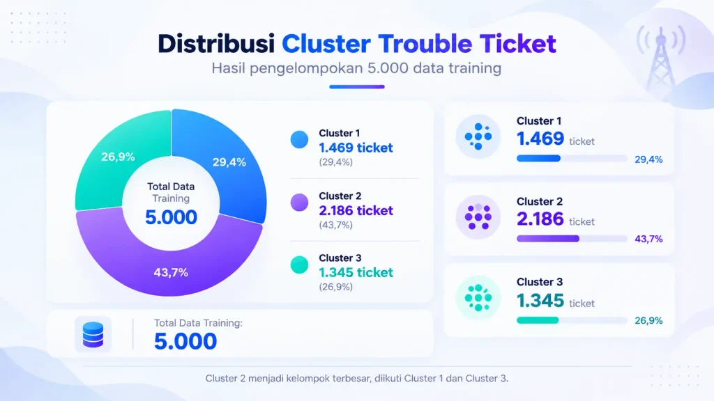 portfolio 6 Distribusi Cluster Trouble Ticket