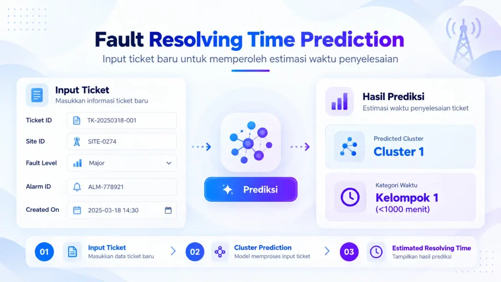 portfolio 6 Fault Resolving Time Prediction