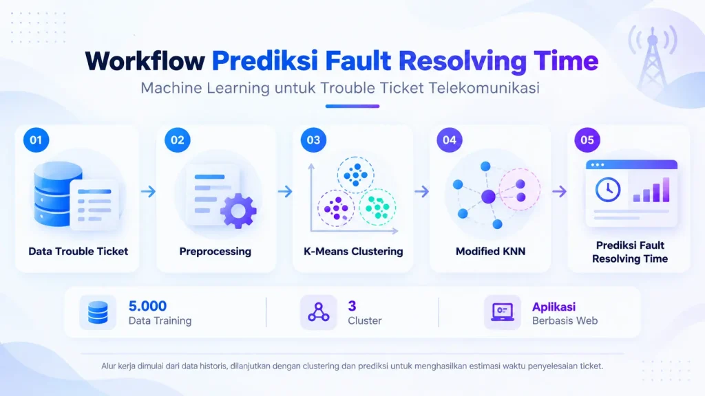 portfolio 6 Machine Learning Workflow