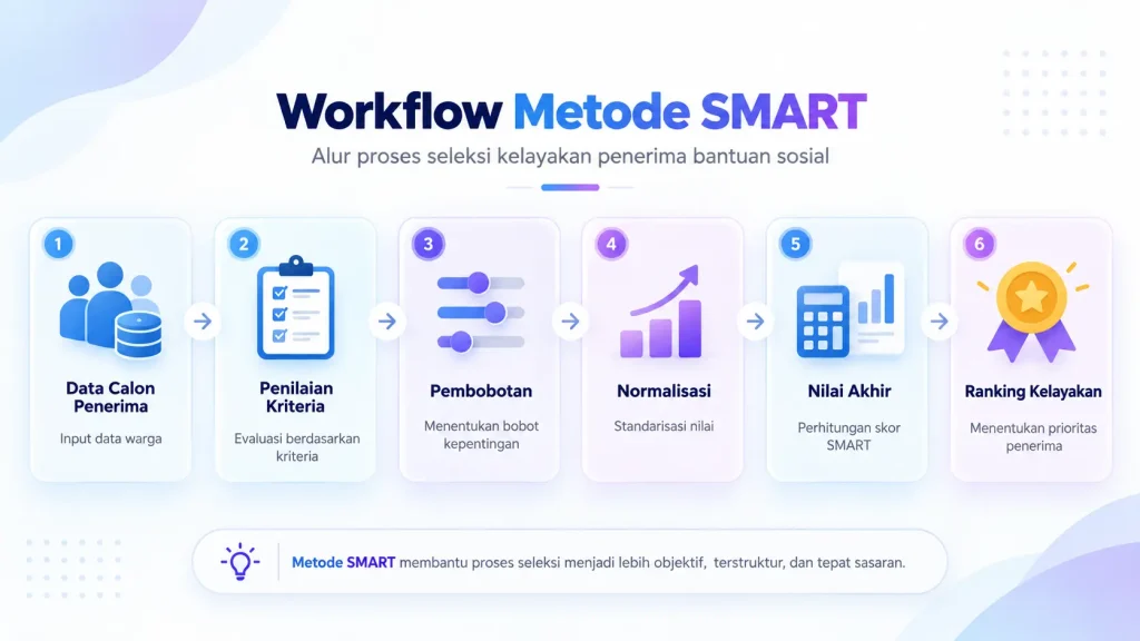 portfolio 7 Workflow Metode SMART