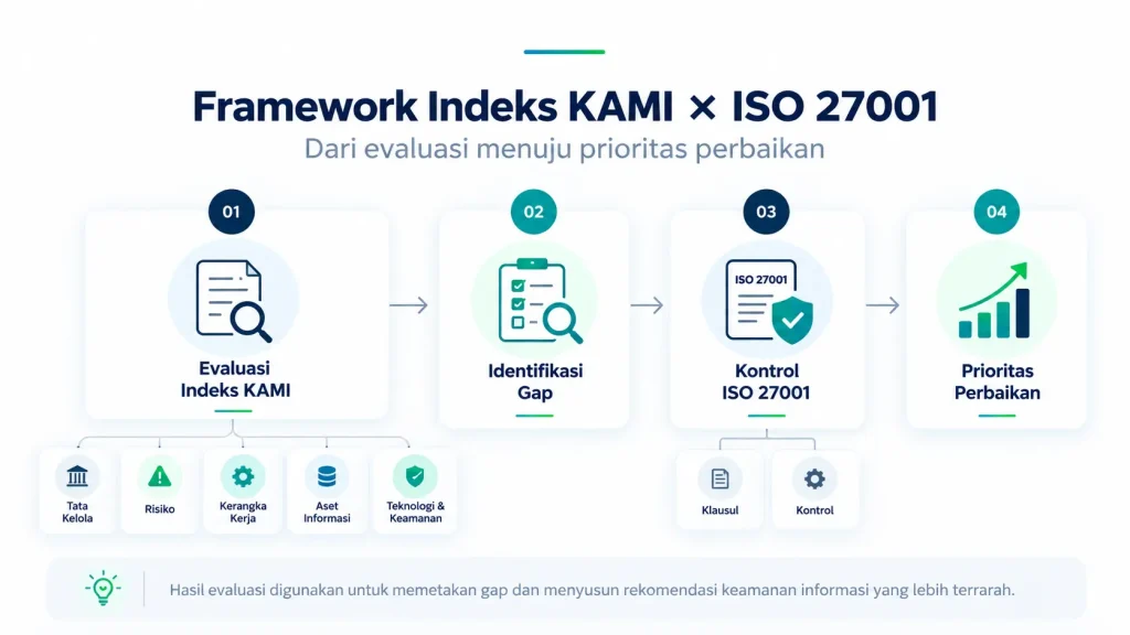 portfolio 9 Indeks KAMI × ISO 27001 Framework